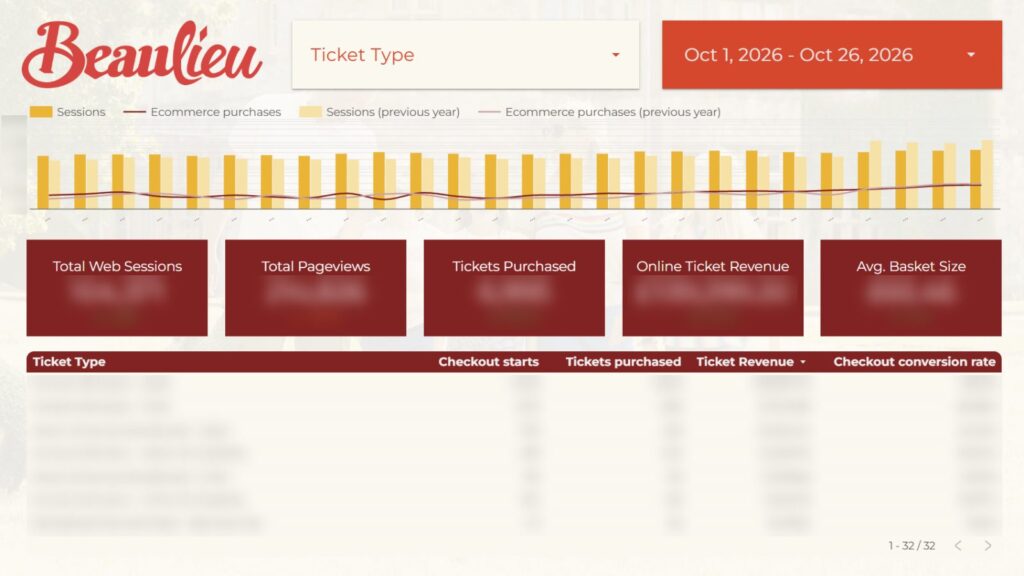 The live Looker Studio dashboard we built for Beaulieu, with the figures blurred.